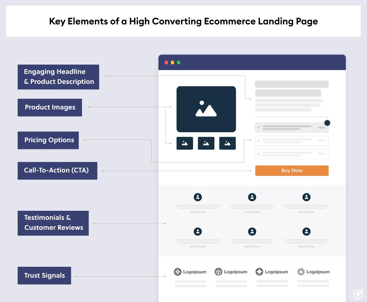 Introduction to Shopify Landing Pages visual 2