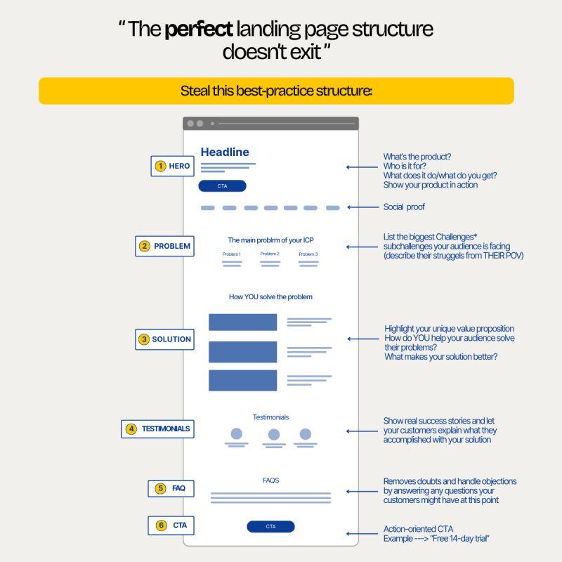 Key Elements of a High-Converting Landing Page