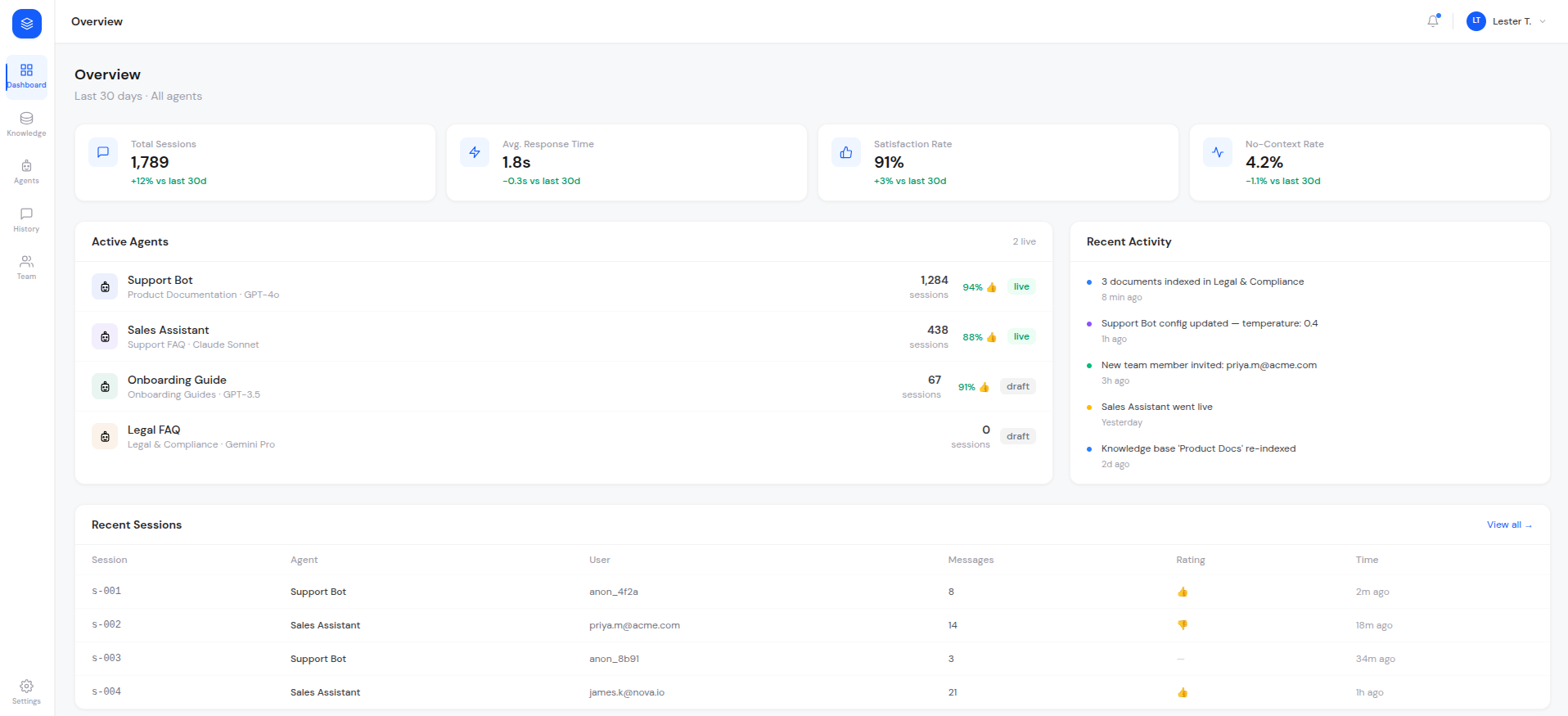 Tricore RAG CMS overview dashboard showing sessions, response time, and satisfaction rate
