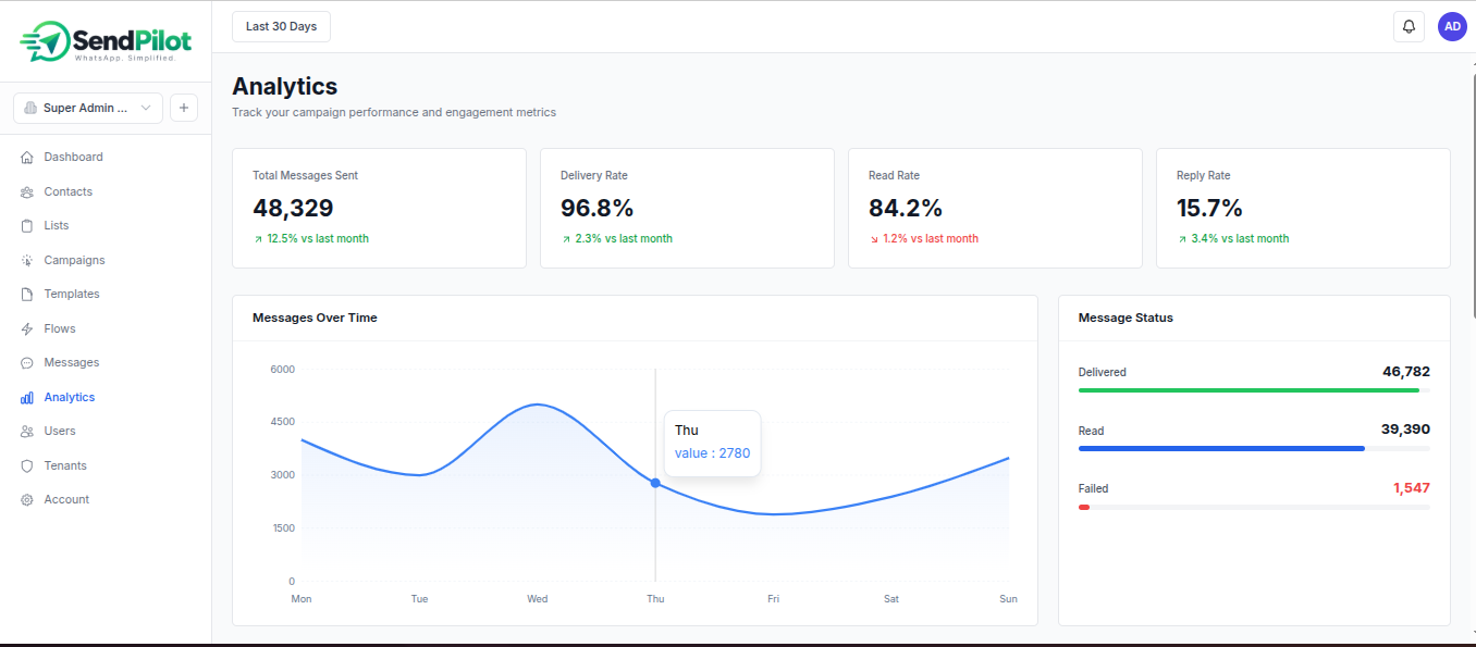 WhatsApp Campaign Manager analytics and reporting interface